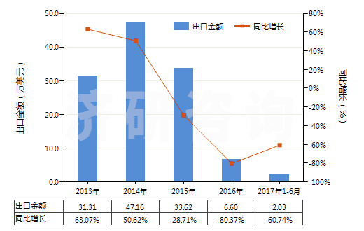 2013-2017年6月中國其他礦物鉀肥及化學(xué)鉀肥(HS31049090)出口總額及增速統(tǒng)計(jì)